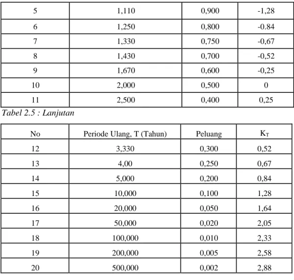 Tabel 2.5 : Lanjutan   