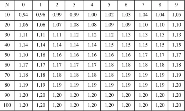 Tabel 2. 7 Reduced mean (Yn) (suripn, 2004) 
