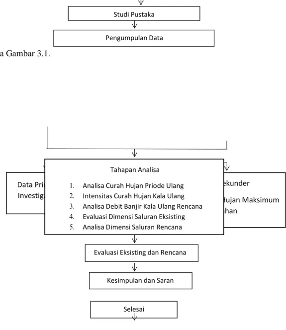 Gambar 3. 1 Bagan alir penelitian 