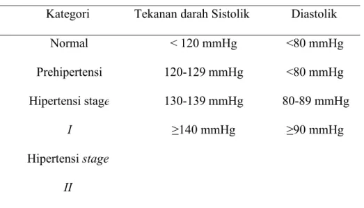 Tabel 2.1 Klasifikasi Tekanan Darah