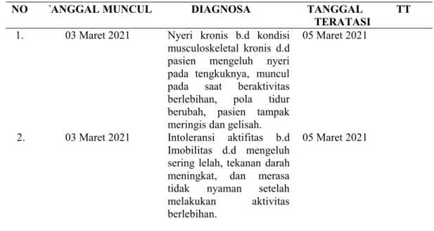 Tabel 3.7 Diagnosa Keperawatan