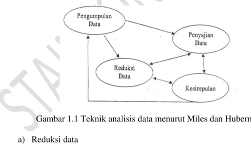 Gambar 1.1 Teknik analisis data menurut Miles dan Huberman  a) Reduksi data 