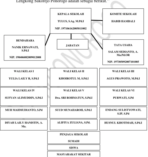 Gambar 3.1 Struktur Organisasi  MIN Lengkong Sukorejo Ponorogo                                                            