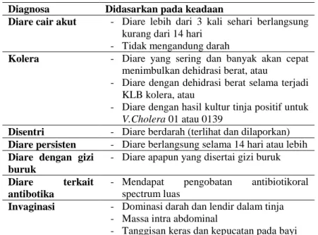Tabel 2.1 Bentuk klinis diare (  Kusuma, 2015). 