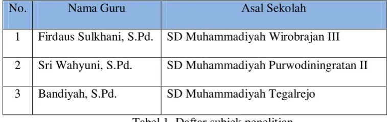 Tabel 1. Daftar subjek penelitian 