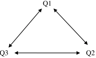 Gambar 2. Pola Triangulasi Sumber Data 
