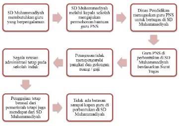 Gambar 4. Perjalanan Karir Guru di Muhammadiyah ( III ) 