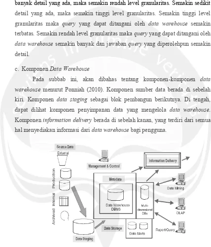 Gambar 2.5 Komponen Data Warehouse (Ponniah, 2010)