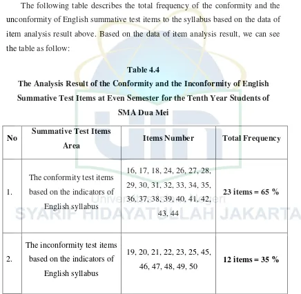 Table 4.4 The Analysis Result of the Conformity and the Inconformity of English 