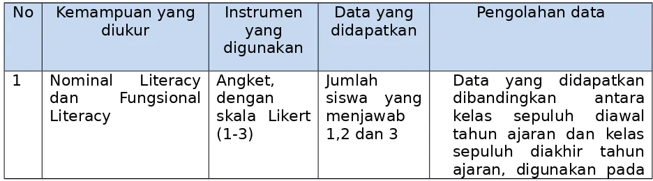 Tabel 2. Matrik instrument dan data penelitian