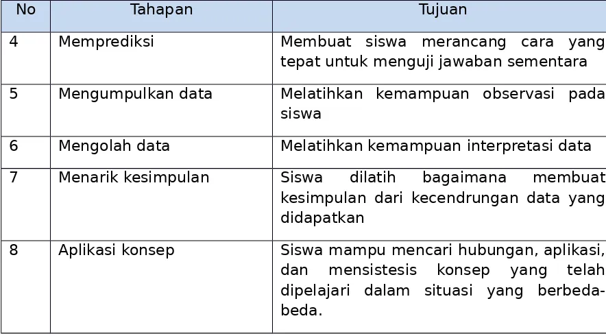 Tabel 1. Tahapan Model Pembelajaran Inkuiri dan Tujuannya