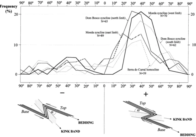 Fig. 10. Frequency diagram showing orientation of kink planes relative to lithological layering in different sectors of the synclinal keel
