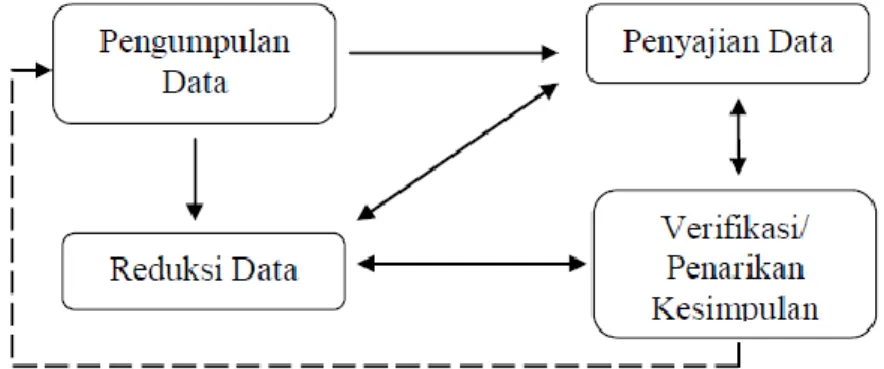 Gambar 3.1 Model Analisis Data Interaktif Miles dan Huberman 