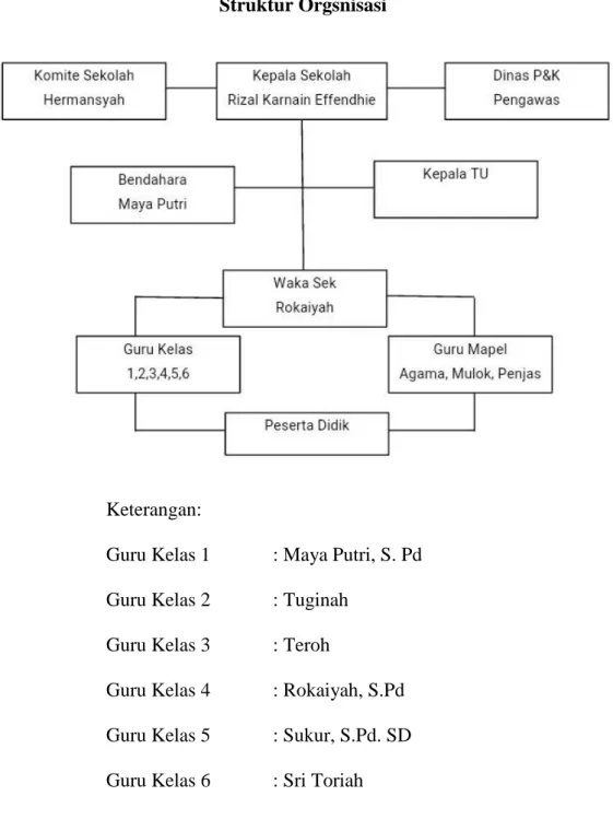 GAMBAR 4.1  Struktur Orgsnisasi 