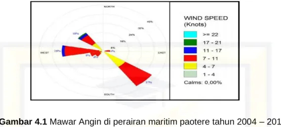 Gambar 4.1 Mawar Angin di perairan maritim paotere tahun 2004 – 2016   4.1.2  Perhitungan Fetch 