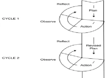 Figure 2. The „action research spiral‟ (based on Kemmis and McTaggart)  2.  Action Plan 