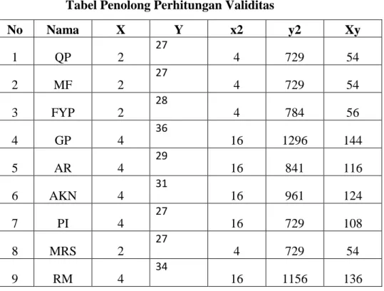 Tabel Penolong Perhitungan Validitas 