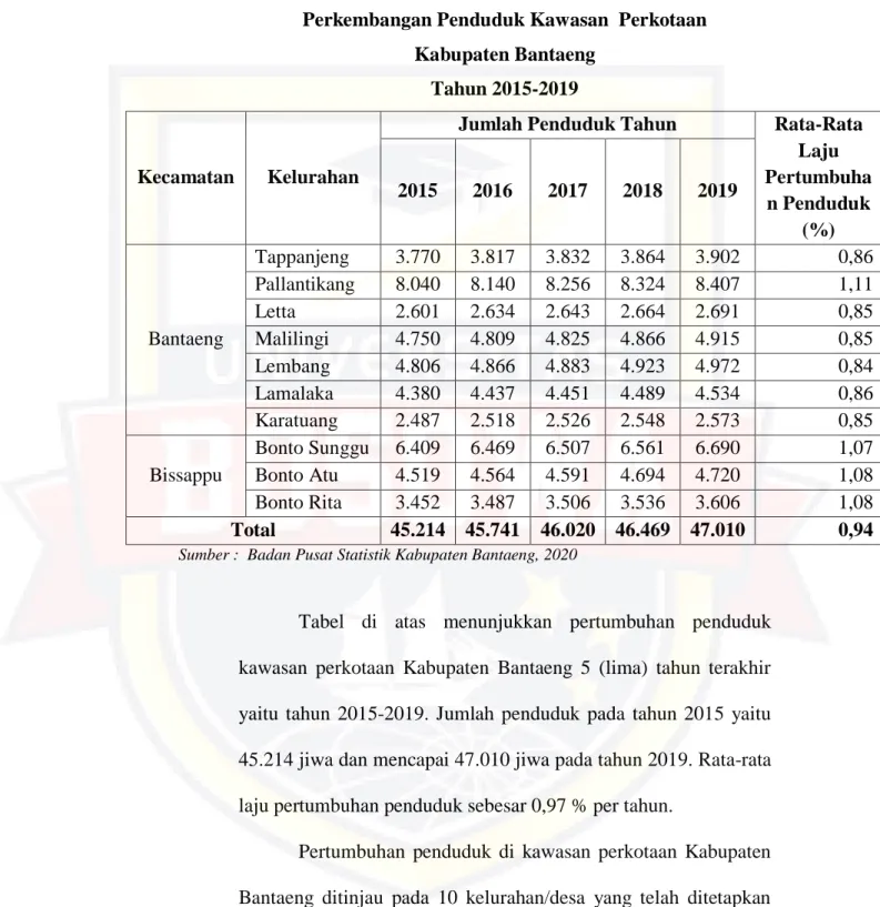 Tabel  di  atas  menunjukkan  pertumbuhan  penduduk  kawasan  perkotaan  Kabupaten  Bantaeng  5  (lima)  tahun  terakhir  yaitu  tahun  2015-2019