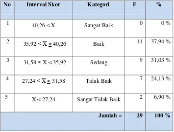 Tabel 5. Distribusi Frekuensi Persepsi Kepala Sekolah dari Kompetensi Kepribadian Guru Penjasorkes Sekolah Dasar Negeri se-Kecamatan Wates Kulonprogo 