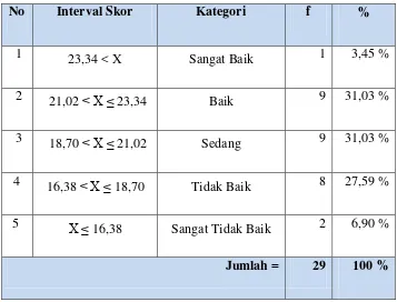 Tabel 7. Distribusi Frekuensi Persepsi Kepala Sekolah dari Kompetensi Profesional Guru Penjasorkes Sekolah Dasar Negeri se-Kecamatan Wates Kulonprogo 