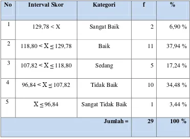 Tabel 9. Distribusi Frekuensi Persepsi Kepala Sekolah Terhadap Kompetensi Guru Penjasorkes Sekolah Dasar Negeri se-Kecamatan Wates Kulonprogo 