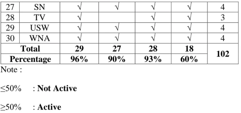 Table above showed achieved the score of students‟ activity  in  teaching  learning  process  at  cycle  II
