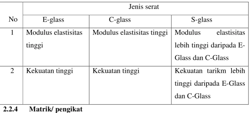 Tabel 2.1. Sifat-sifat serat gelas 