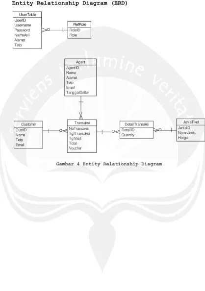 Gambar 4 Entity Relationship Diagram 