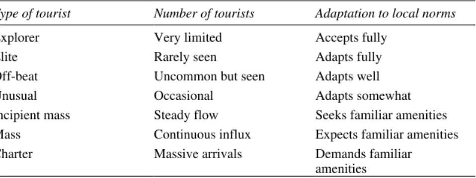 Table 6.1 Frequency, type and cultural adaptation of tourists (Smith, 1989)
