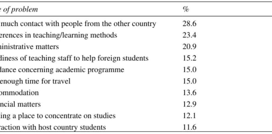 Table 7.2 Problems faced by international students (from Opper et al., 1990)