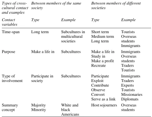 Table 2.1 Main dimensions of cultural contact Types of 