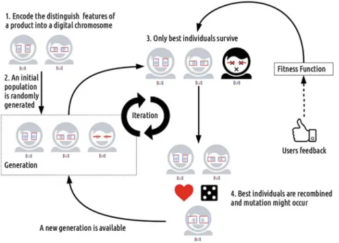 Fig. 1 An schema of the evolution of genetic algorithms