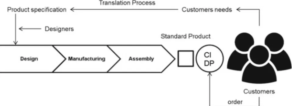 Fig. 3 Customer involvement decoupling point (CIDP) (Risdiyono and Pisut 2011)
