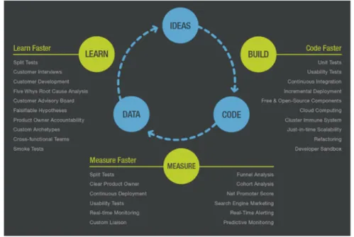 Fig. 3 Lean start-up build-measure-learn process