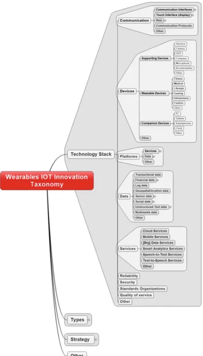 Fig. 1 The IOT wearable innovation taxonomy (technology stack)