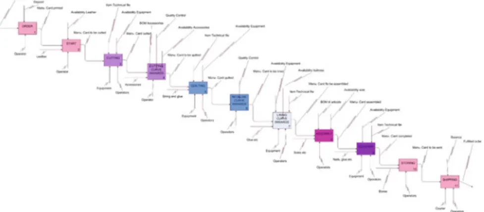 Fig. 2 The AS-IS scenario of the production cycle