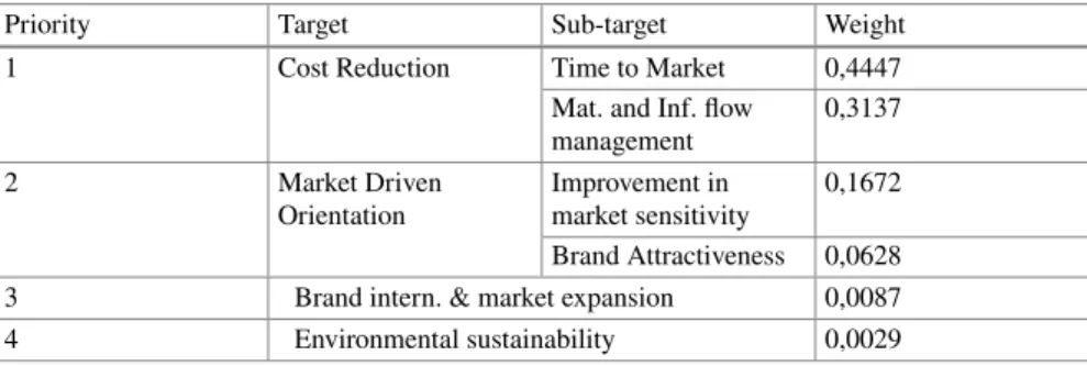 Table 1 Prioritization of the targets according to their weights