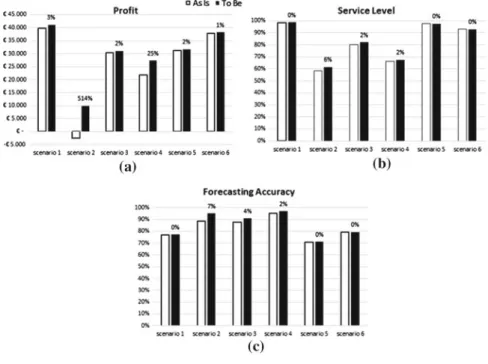 Fig. 2 Comparison of the results for proﬁt and service level