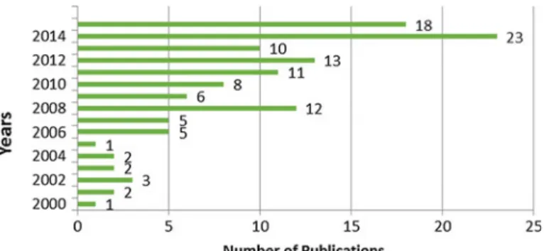 Fig. 1 Chronological distribution of publications