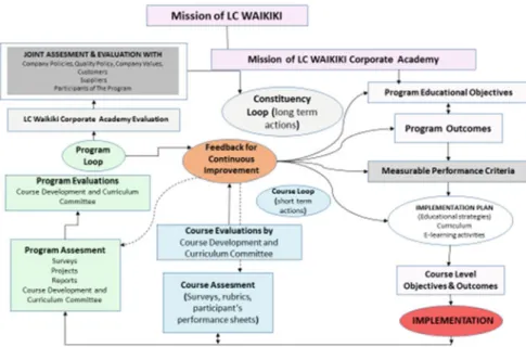 Fig. 1 Quality assurance system for the buying education and professional development program