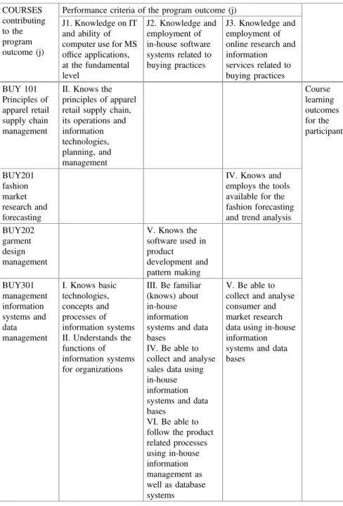 Table 5 Program Outcome (j)- Competency of information technologies (IT) and computer use related to buying practices