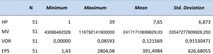 Tabel 3. Hasil Uji Statistik Deskriptif 