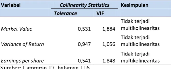 Tabel 6. Hasil Uji Multikolinearitas  