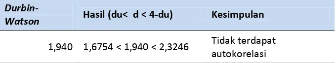 Tabel 8. Hasil Uji Autokorelasi  