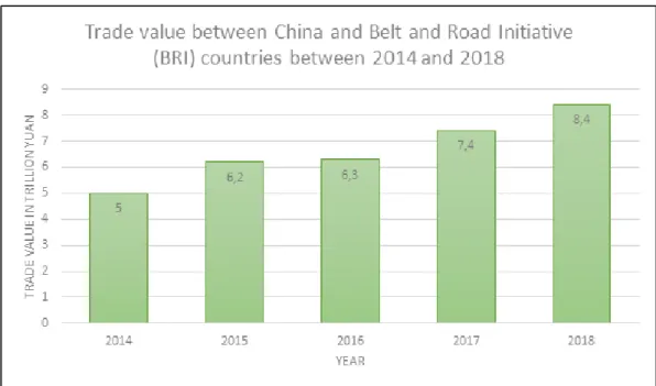 Figure 6. Trade value between China and Belt and Road Initiative (BRI)  Source: Textor (2020) 