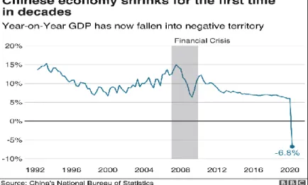 Figure 7. Chinese economy shrinks for the first time in decades  Source: BBC (2020) 