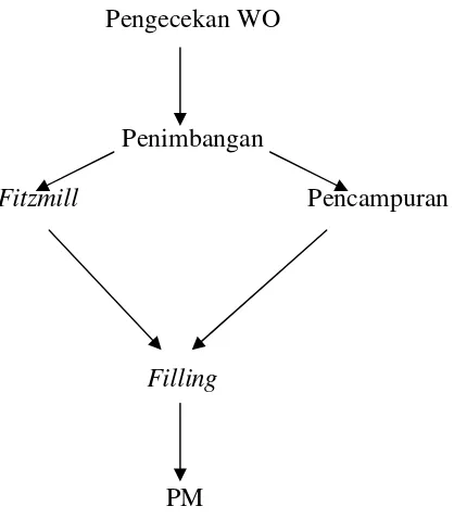 Gambar 2. Diagram alir proses produksi sirup kering. 