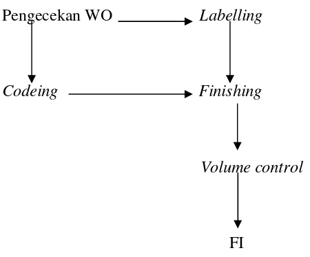 Gambar 5. Diagram alir proses pengemasan produk sirup kering. 