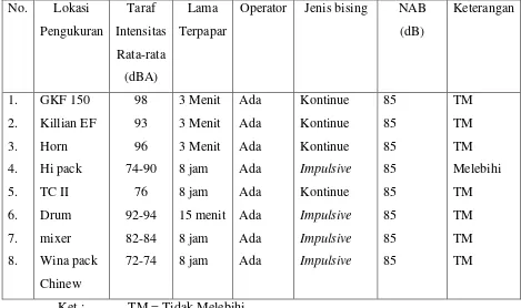 Tabel 3. Hasil Pengukuran Intensitas Kebisingan di Grey Area Beta Lactam 