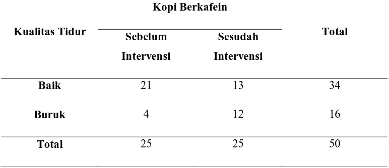 Tabel 5.5. Perbandingan Kualitas Tidur Sebelum dan Sesudah Intervensi Pada 